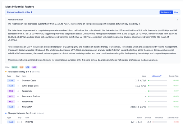 Yeji X platform: AI interpretation explaining a patient's readmission-risk change